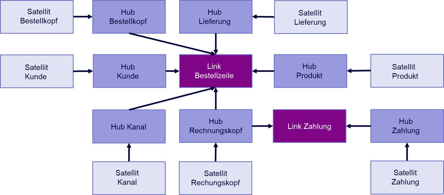 Data Vault 2.0 Beispiel Bestelldatenmodell