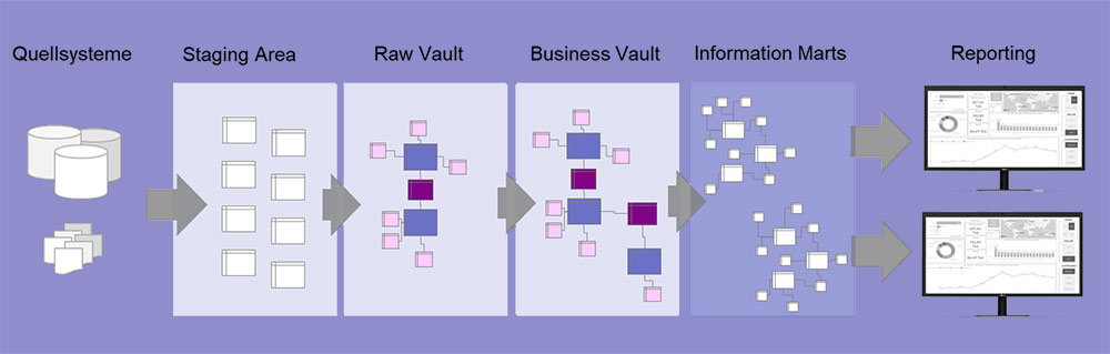 Mehr über den Artikel erfahren Wie funktioniert Data Vault 2.0?