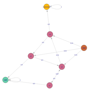 Markov Chain for Attribution Modelling