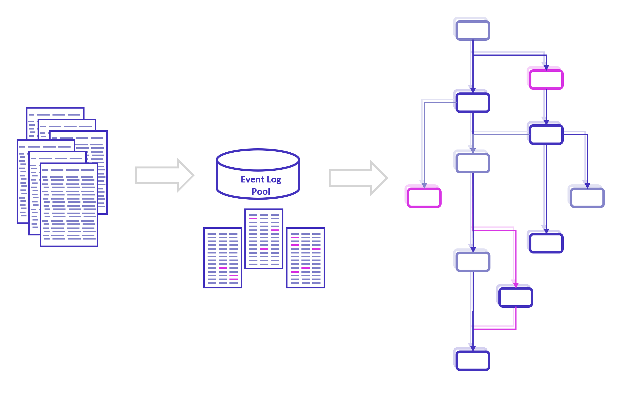 Data Flow of Process Mining