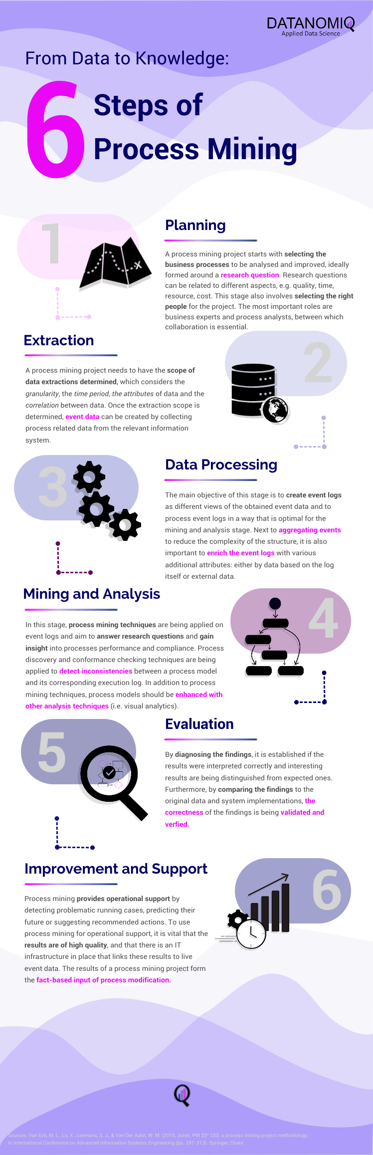 Process Mining Verfahrensweise - Infografik