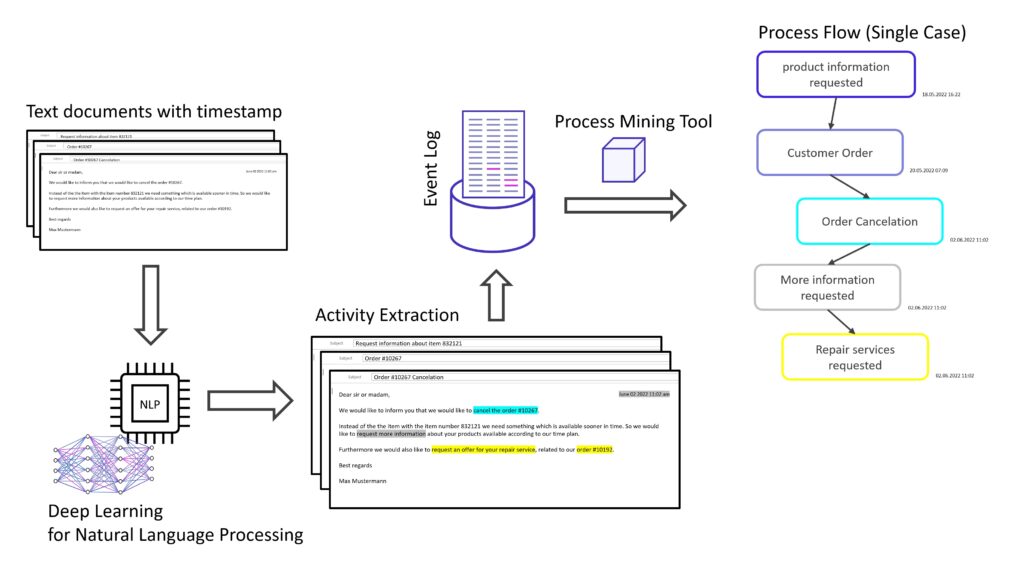 NLP for Process Mining