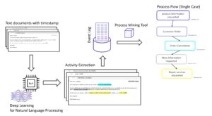 Read more about the article Wie unstrukturierte Daten für Process Mining verwendbar werden