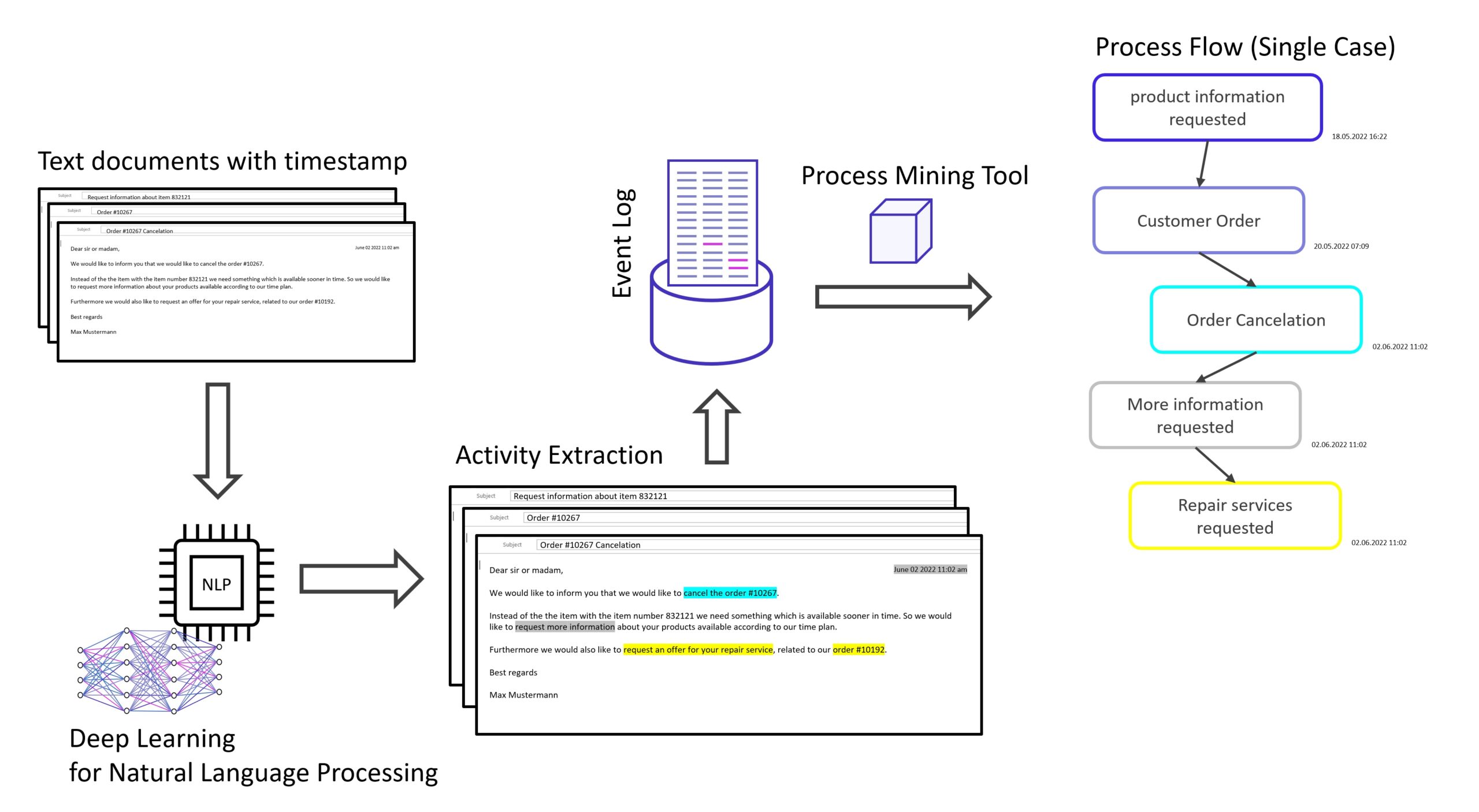 You are currently viewing Wie unstrukturierte Daten für Process Mining verwendbar werden