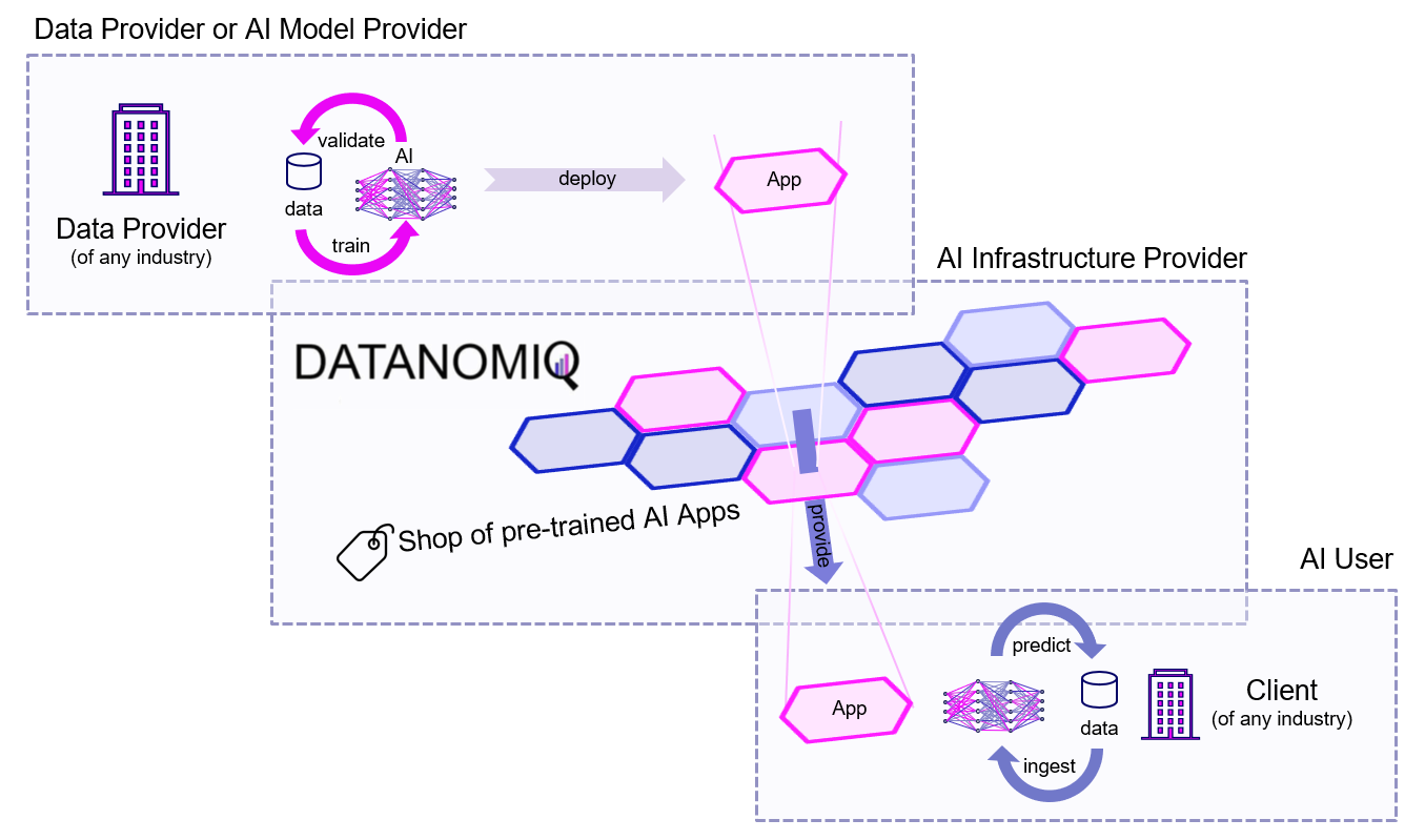 DATANOMIQ AI as a Service - Data Provider stellen Daten zum Training der AI Models bereit. DATANOMIQ stell die Infrastruktur zur Bereitstellung des Prädiktions-Modells als App, die von anderen Unternehmen genutzt werden können.