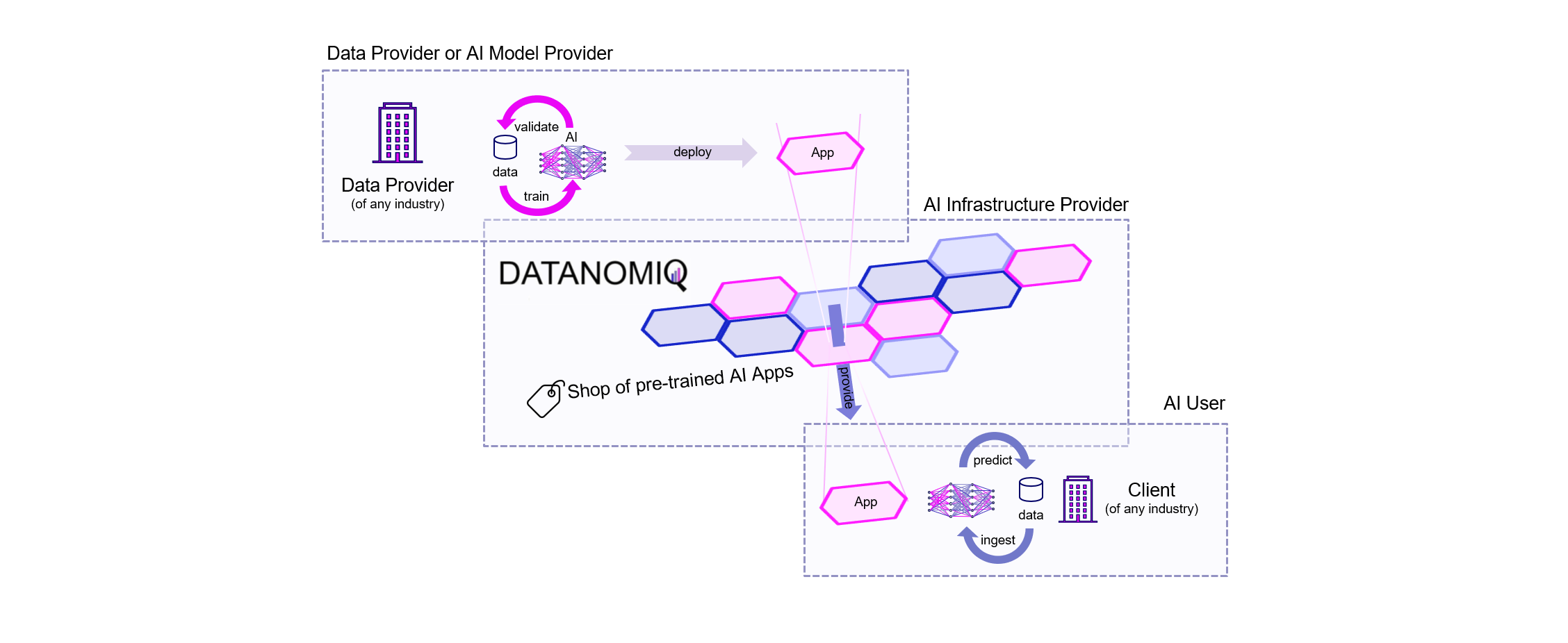 Mehr über den Artikel erfahren AI as a Service – Daten monetarisieren mit AI