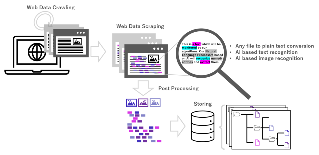 Web Crawling and Web Scraping for intelligent keyword search on the internet with the power fo AI (image recognition and text recognition / NLP).