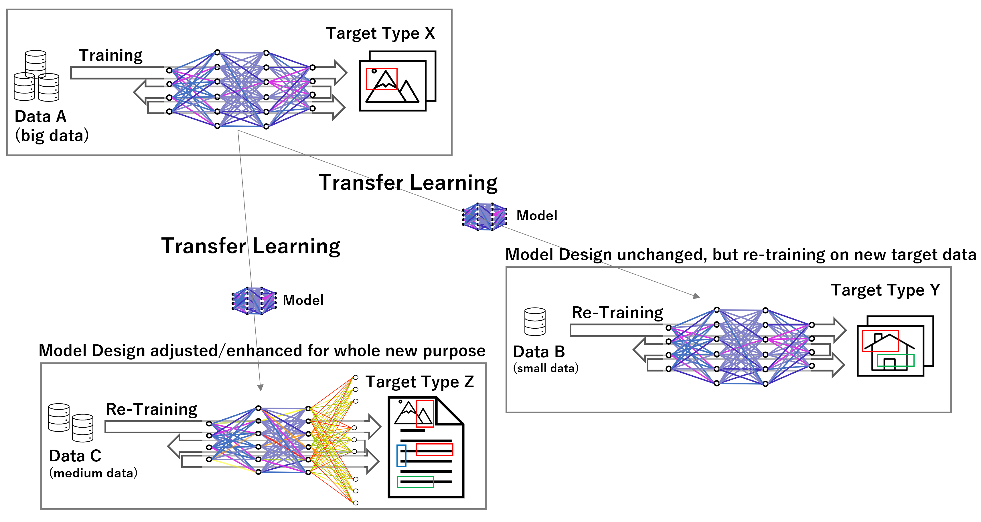 Transfer Learning - Transfering knowledge of deep learning models to other applications with retraining with or without model design adjustments