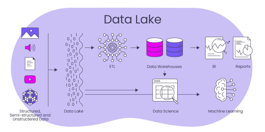Data Lake by DATANOMIQ