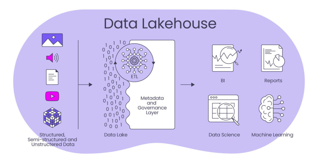 Data Lakehouse by DATANOMIQ