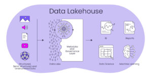 Read more about the article Data Lakehouse – Wann ist es sinnvoll für Unternehmen?