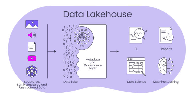 Data Lakehouse – Wann ist es sinnvoll für Unternehmen?
