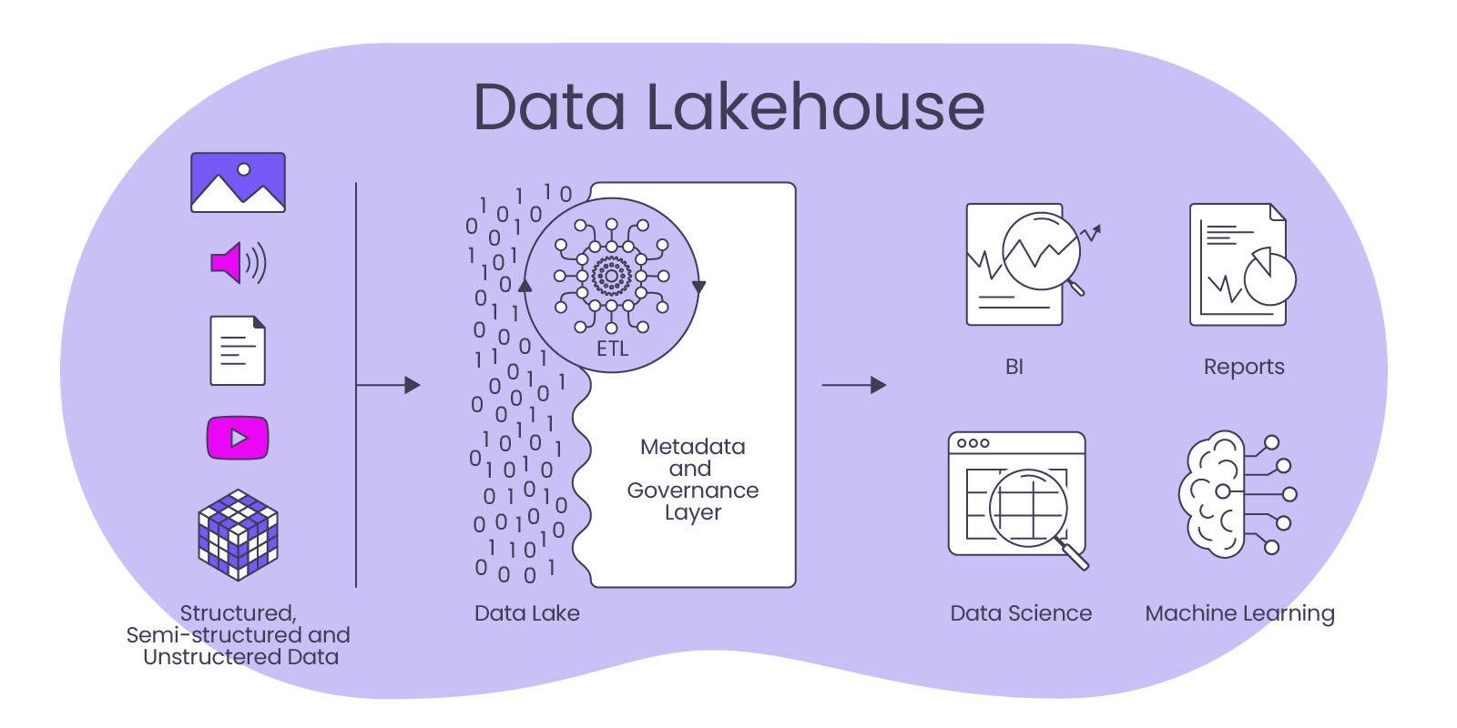Read more about the article Data Lakehouse – Wann ist es sinnvoll für Unternehmen?