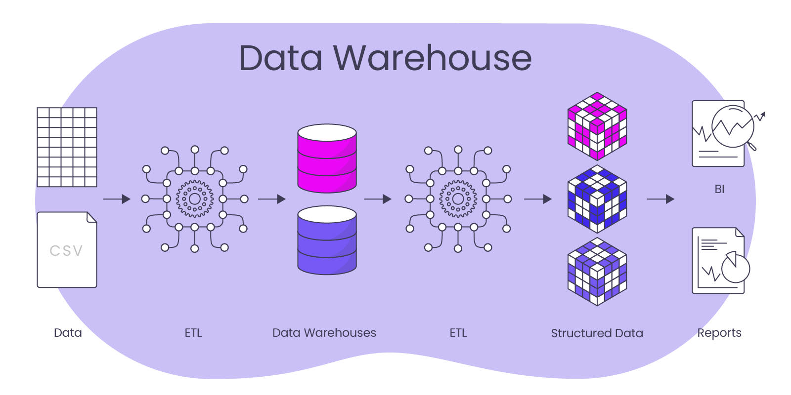 Data Warehouse by DATANOMIQ
