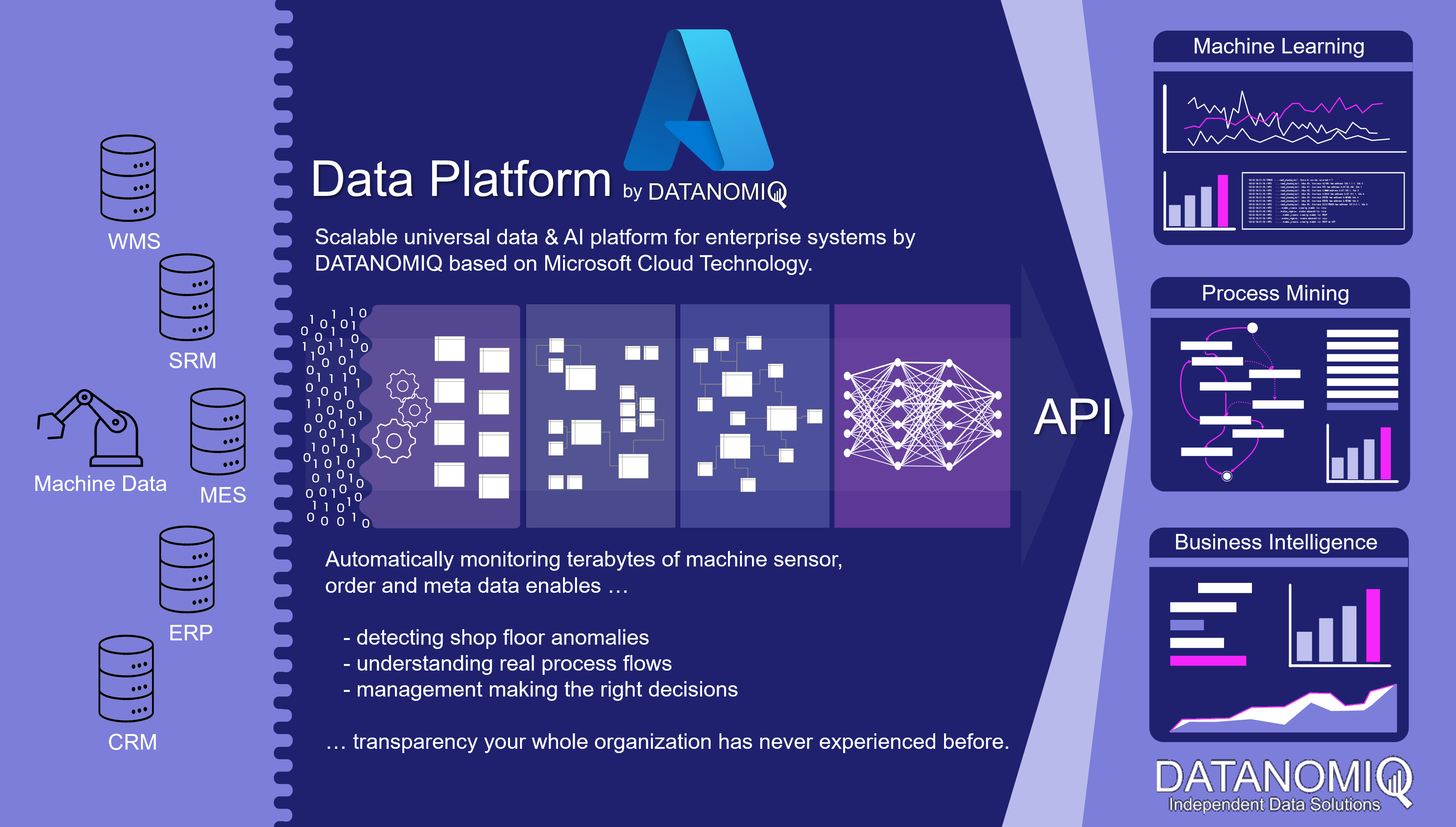 Cloud Data Lakehouse High-Level Architecture on Microsoft Azure Cloud for Machine Data, ERP Data, MES Data & Co. 