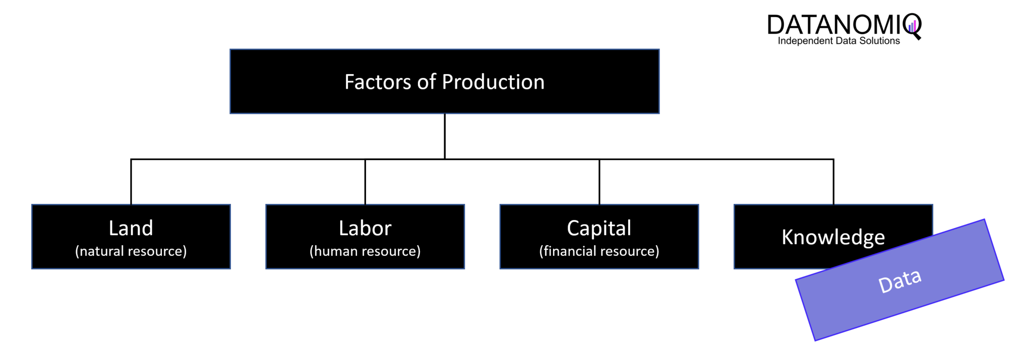 Productionsfactors - The role of Data.