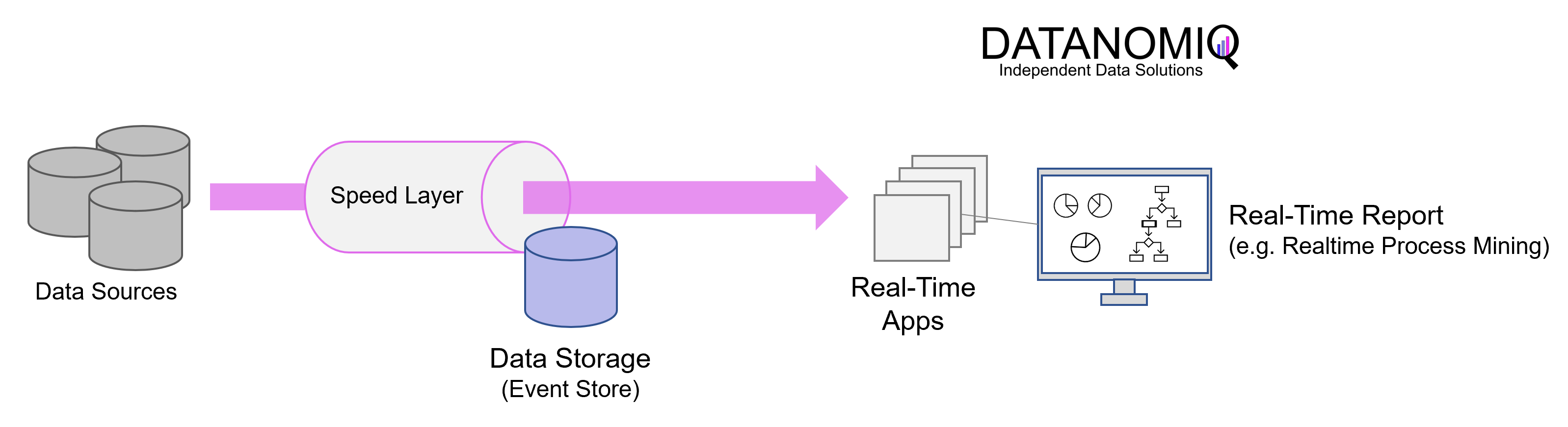 Kappa Architecture for Data Lakehousing by DATANOMIQ 