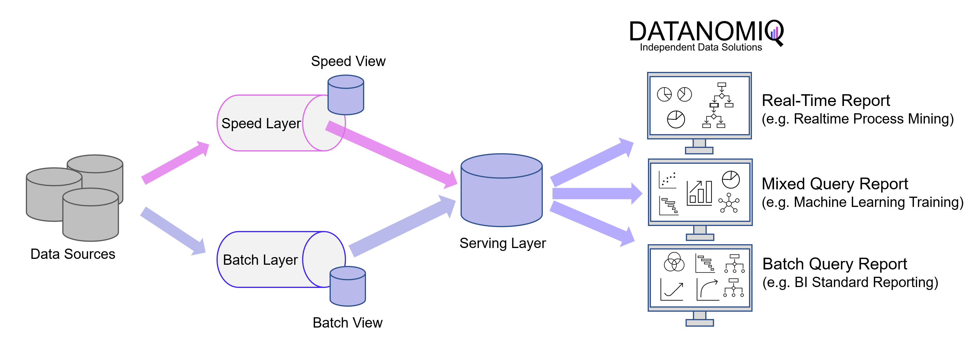 Lambda Architecture for Data Lakehousing by DATANOMIQ 