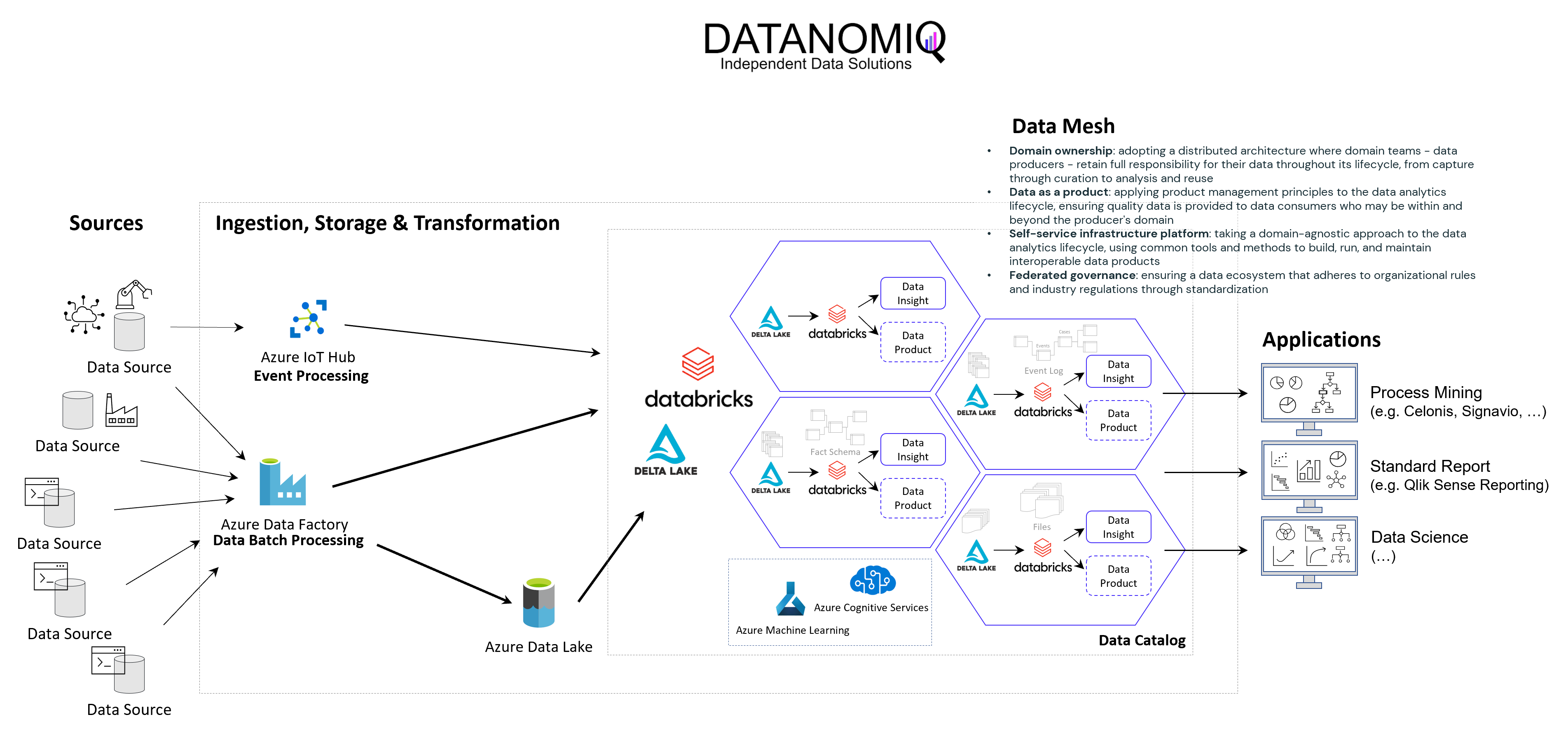 Data Mesh on Azure Cloud with Databricks / Delta Lake