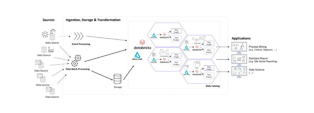 Data Mesh on Cloud with Databricks / Delta Lake