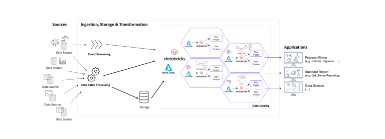 Mit Data Mesh die Datenmodellierung für BI, Process Mining und Data Science beliefern