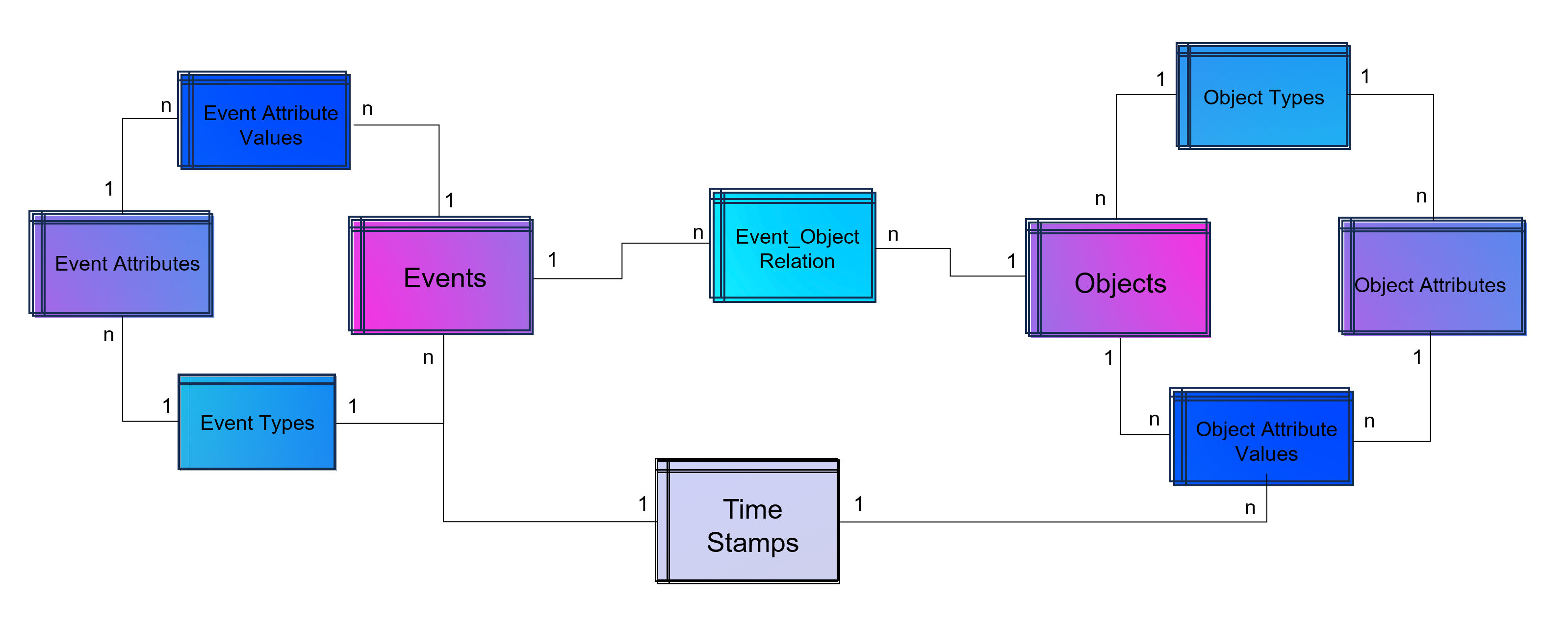 Object-centric Event Log Data Model