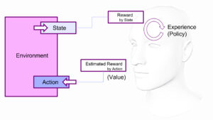 Mehr über den Artikel erfahren Was ist Reinforcement Learning?
