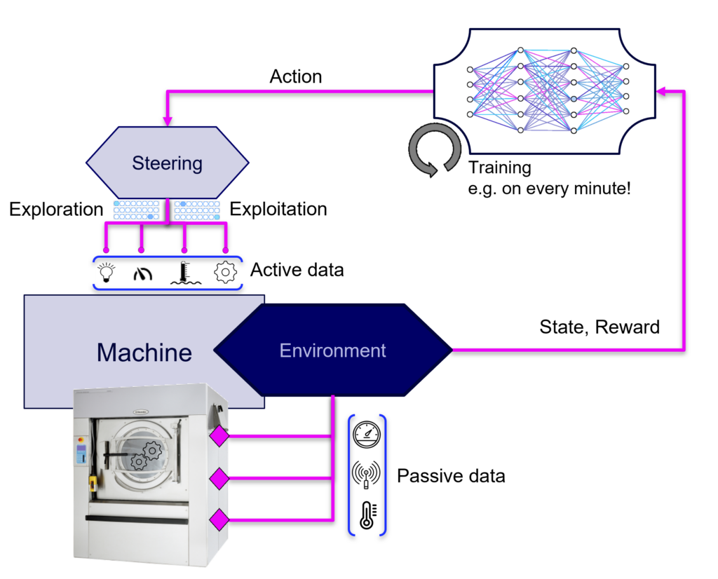 Deep Reinforcement Learning für Maschinenoptimierung